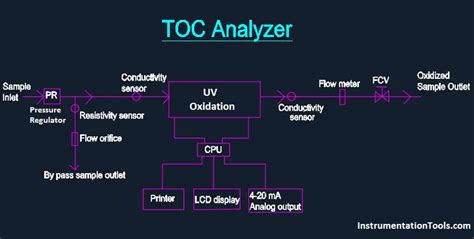 toc analyzer working principle